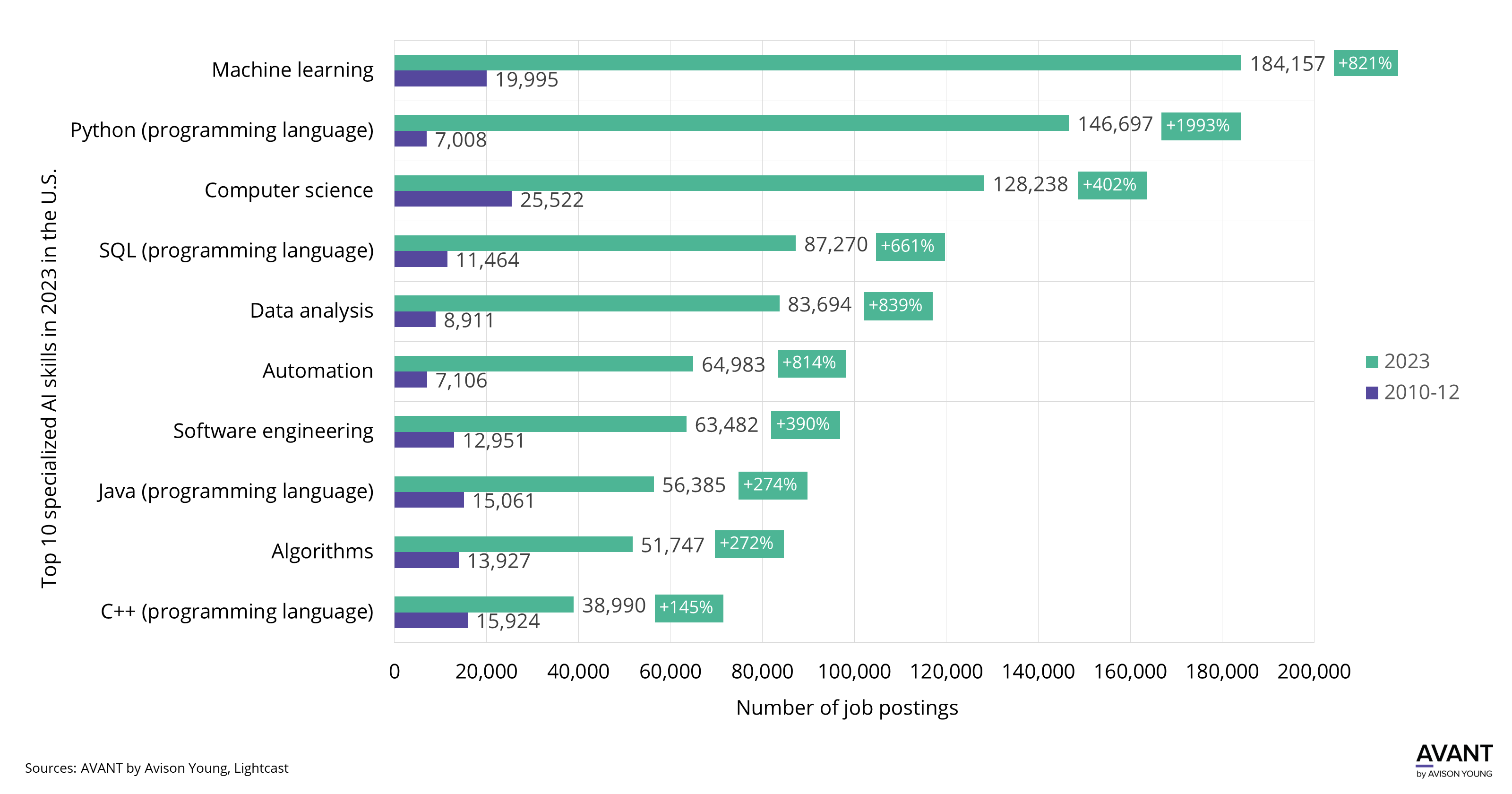 graph of number of job postings in the top 10 specialized AI skills in 2023 in the U.S. compared to 2010 to 2012